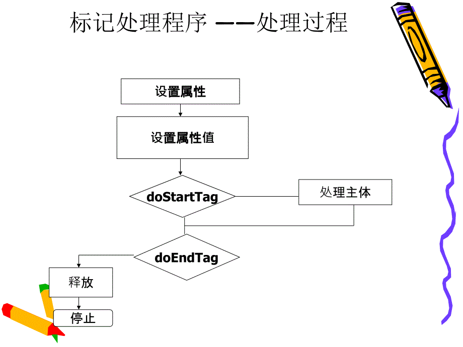 JSP网站开发 教学课件 ppt 作者 孟洁 课件 其他标签_第3页