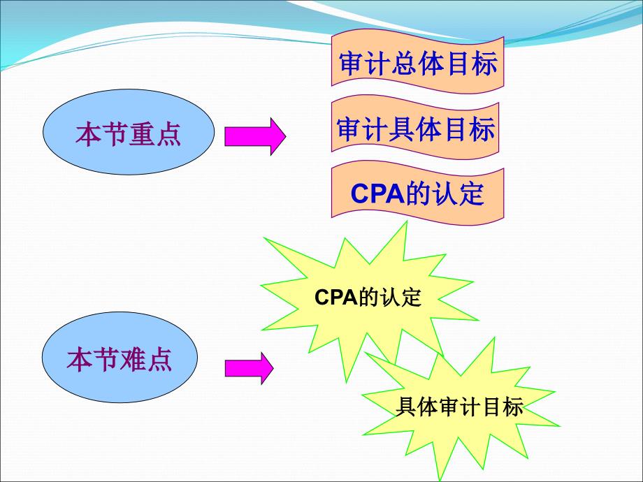 审计学 教学课件 ppt 作者 李小娟 孙合珍第三章 第一节 审计目标_第4页