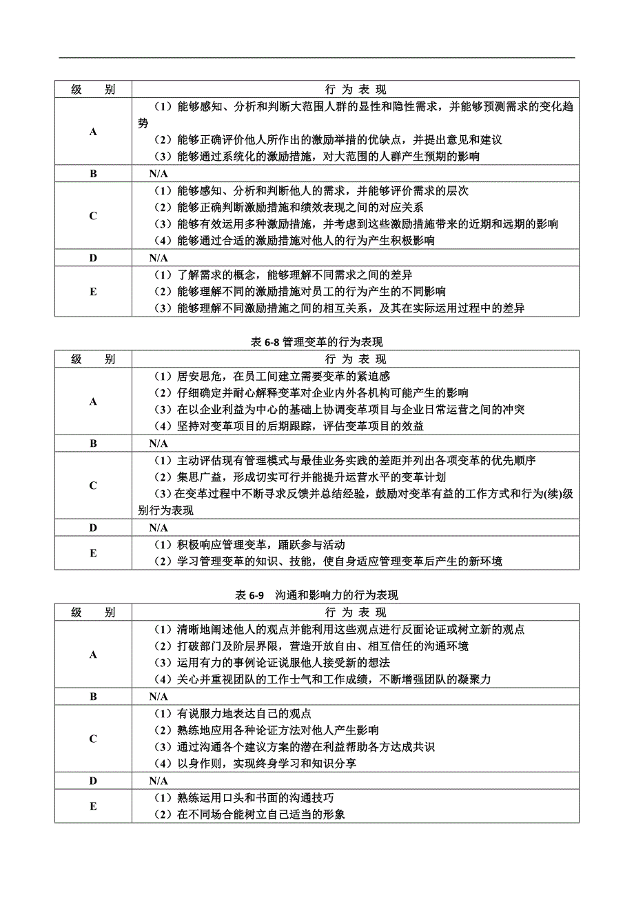new 《能力素质模型咨询工具》胜任力数据库(最新整理by阿拉蕾)_第4页