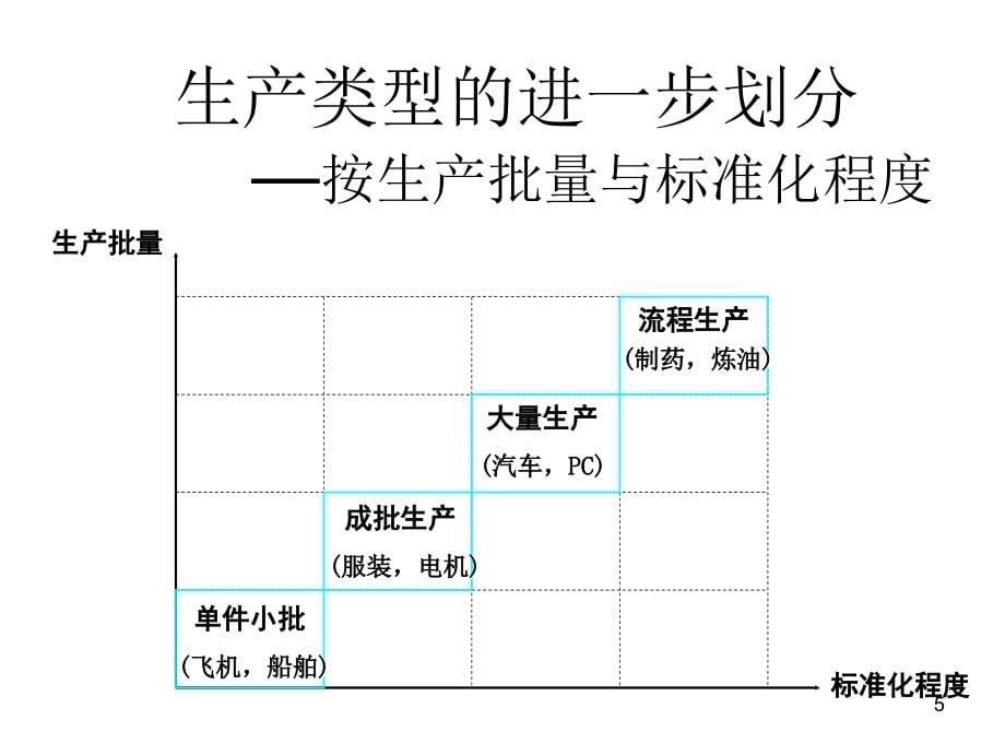 供应链环境下的生产运作管理培训资料_第5页