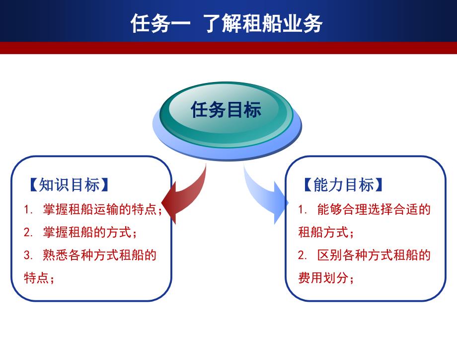 国际货运代理操作 教学课件 ppt 作者 孙明贺 项目三 租船订舱_第4页