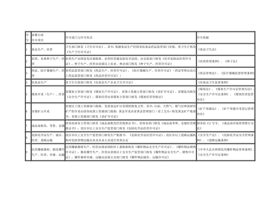 工商注册前置审批事项_第2页