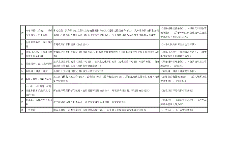 工商注册前置审批事项_第3页