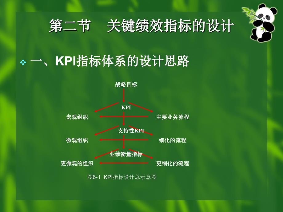 绩效考核与管理 教学课件 ppt 作者 胡勇军 第六章 关键绩效指标法_第4页