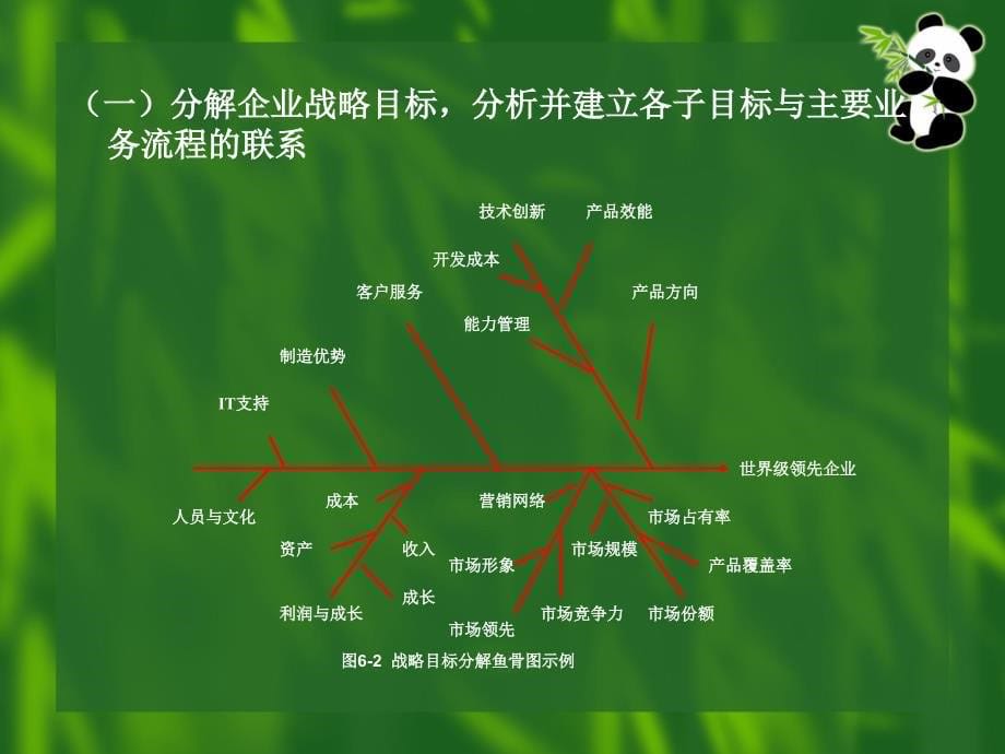 绩效考核与管理 教学课件 ppt 作者 胡勇军 第六章 关键绩效指标法_第5页