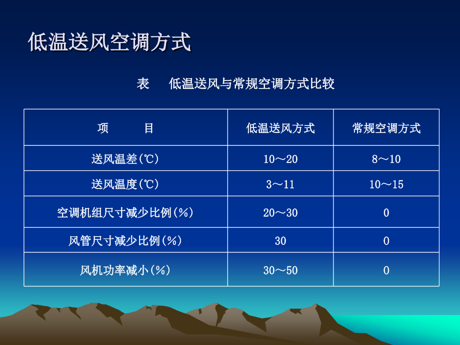 建筑节能技术 教学课件 ppt 作者 李德英 5 空调系统节能技术_第4页