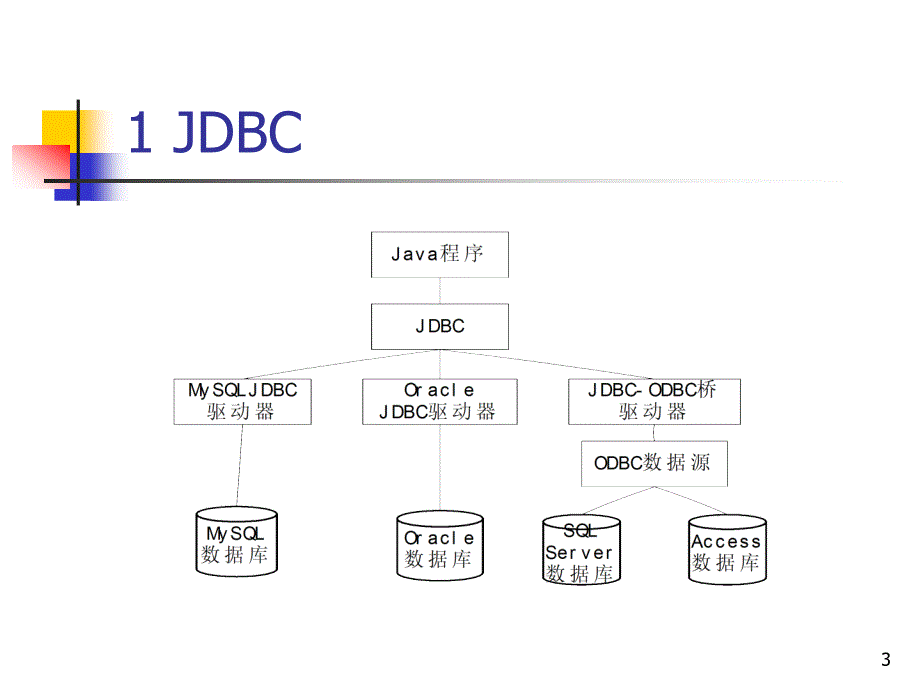 Java程序设计案例教程 教学课件 ppt 作者 钱银中 第14章 数据库程序_第3页