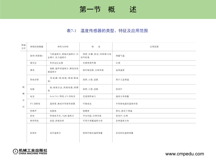 检测技术 教学课件 ppt 作者 卜云峰 主编 第七章　热电式传感器_第3页