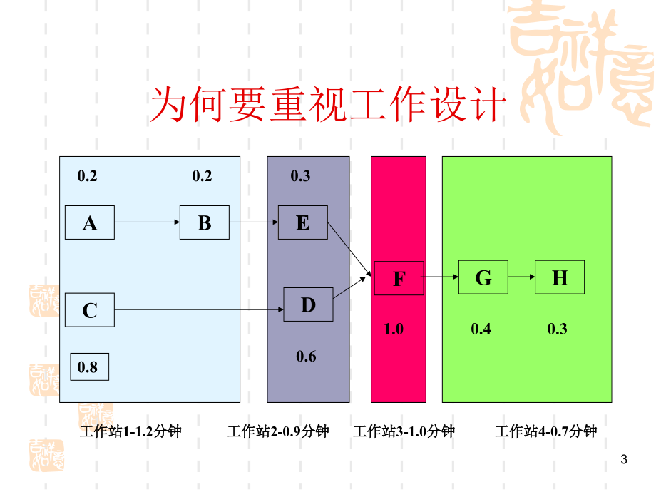 工作设计与作业测定培训教材_第3页