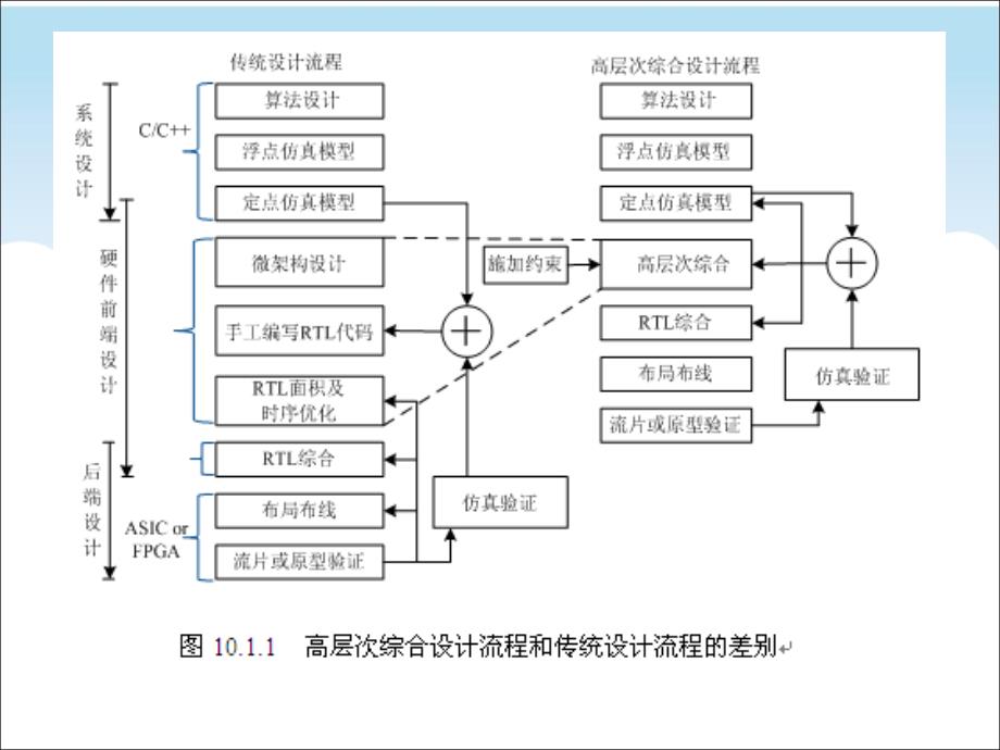 EDA技术与应用 教学课件 ppt 作者 陈海宴 第10章 C C++语言开发可编程逻辑器件_第3页