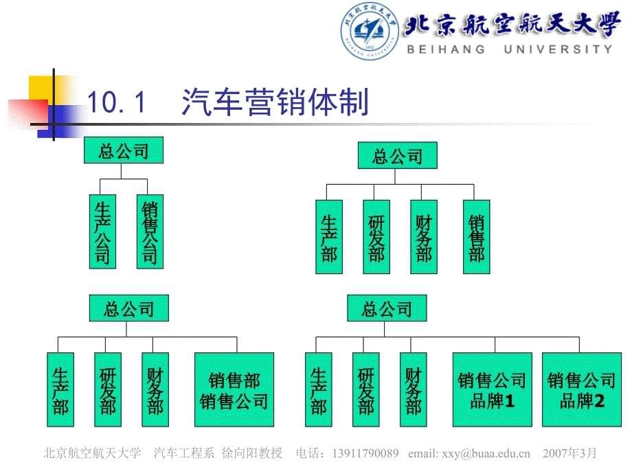 汽车市场营销学 教学课件 ppt 作者 徐向阳 汽车营销学讲义－第10章－汽车分销策略_第5页