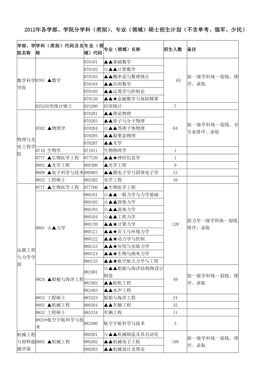 大连理工大学 2012年各学部、学院分学科(类别)、专业(_第1页