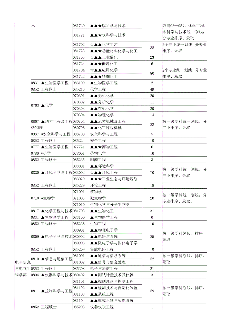 大连理工大学 2012年各学部、学院分学科(类别)、专业(_第3页