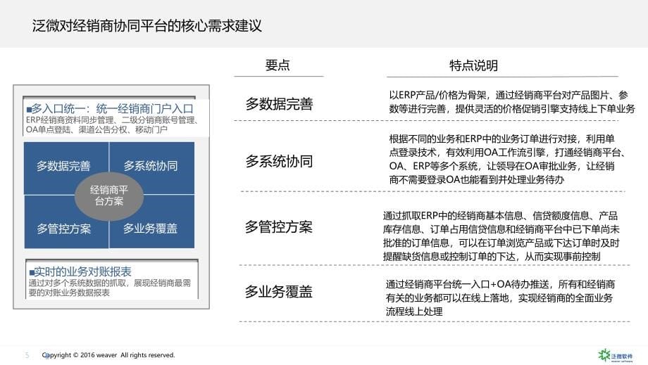 泛微集团经销商协同平台解决方案v17103ppt（发布版）课件_第5页