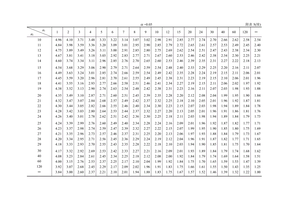 F分布表.pdf_第3页