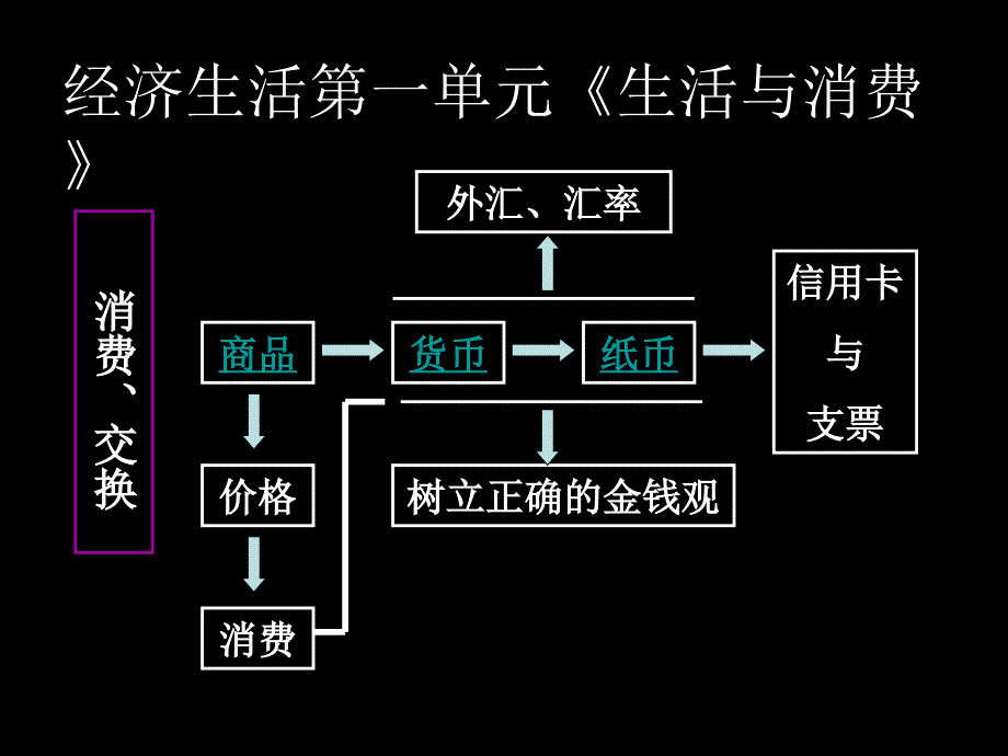 《经济生活》一单元一轮复习.pptx_第2页