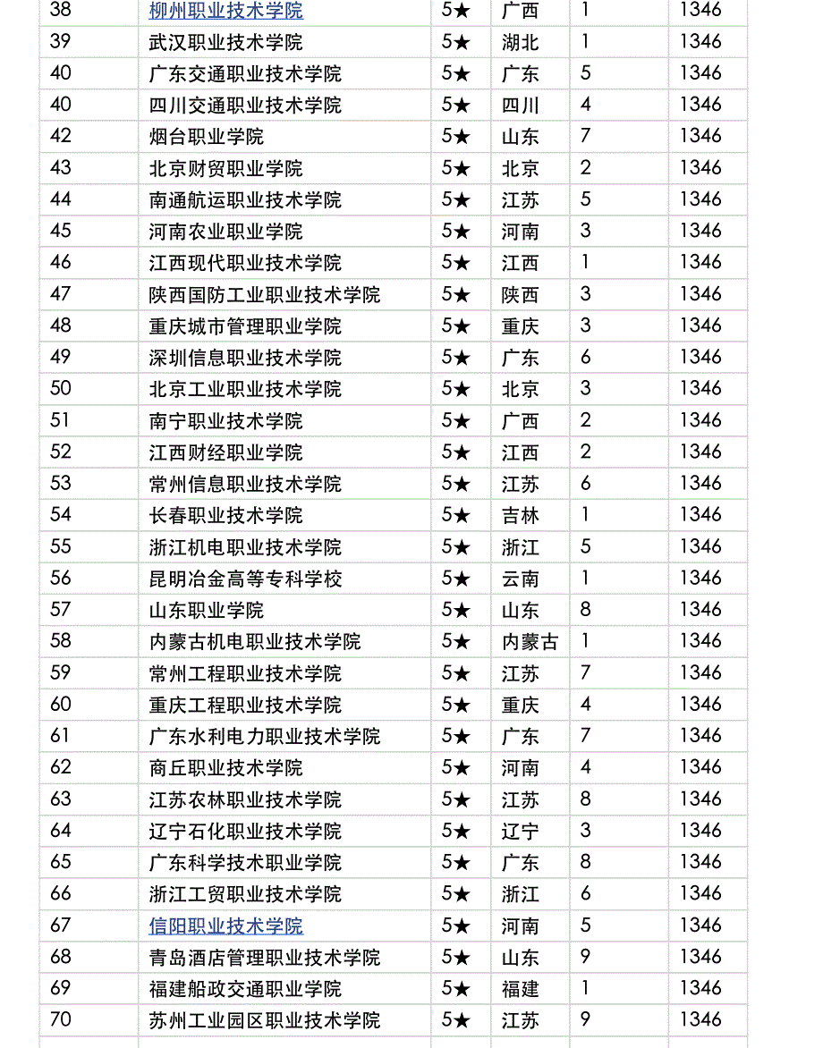 2017年全国高职院校排名600强.pdf_第3页