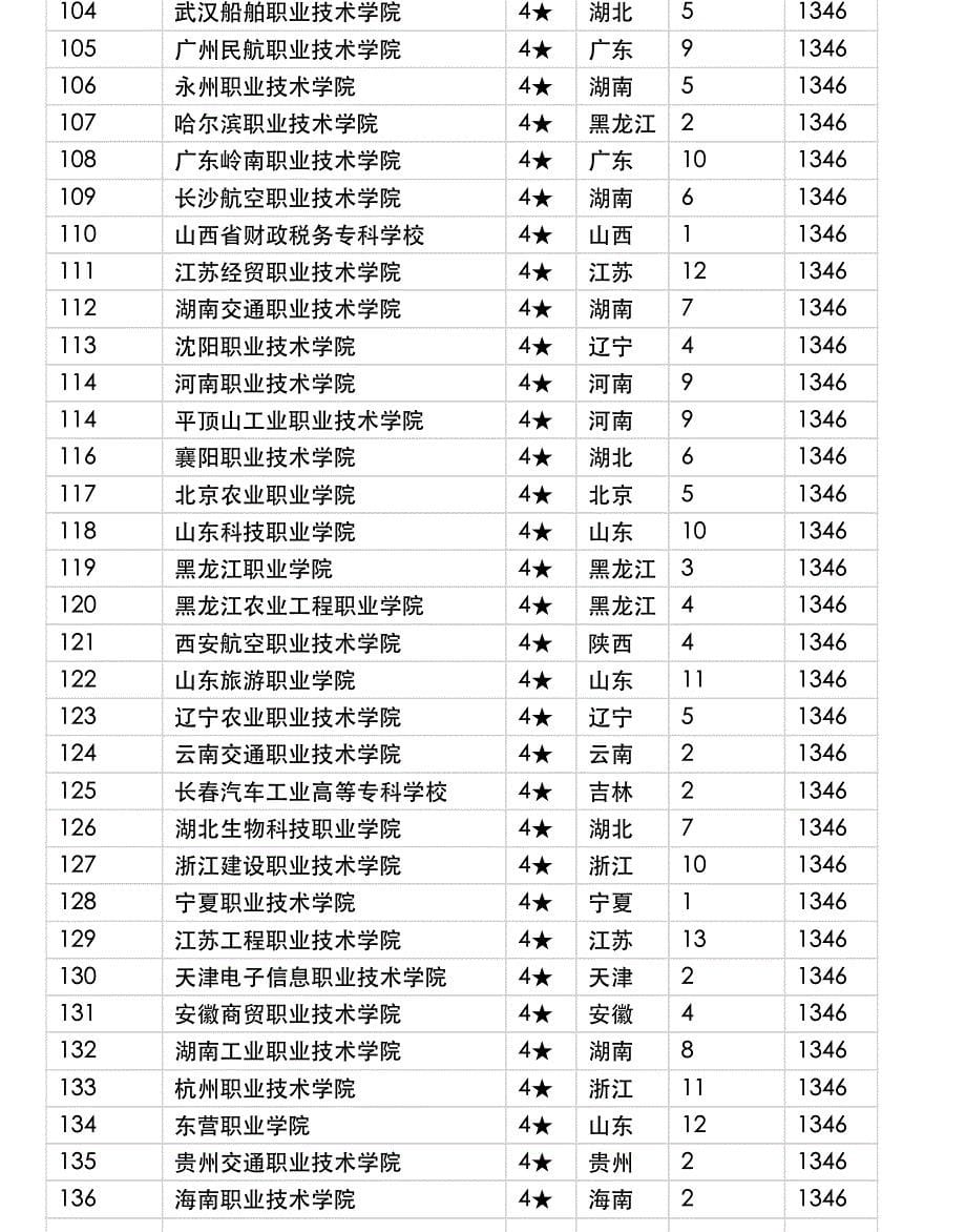 2017年全国高职院校排名600强.pdf_第5页