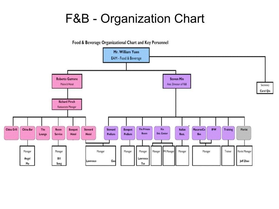 凯悦酒店 组织架构图 03 - How Hotels Work - F&B_第5页