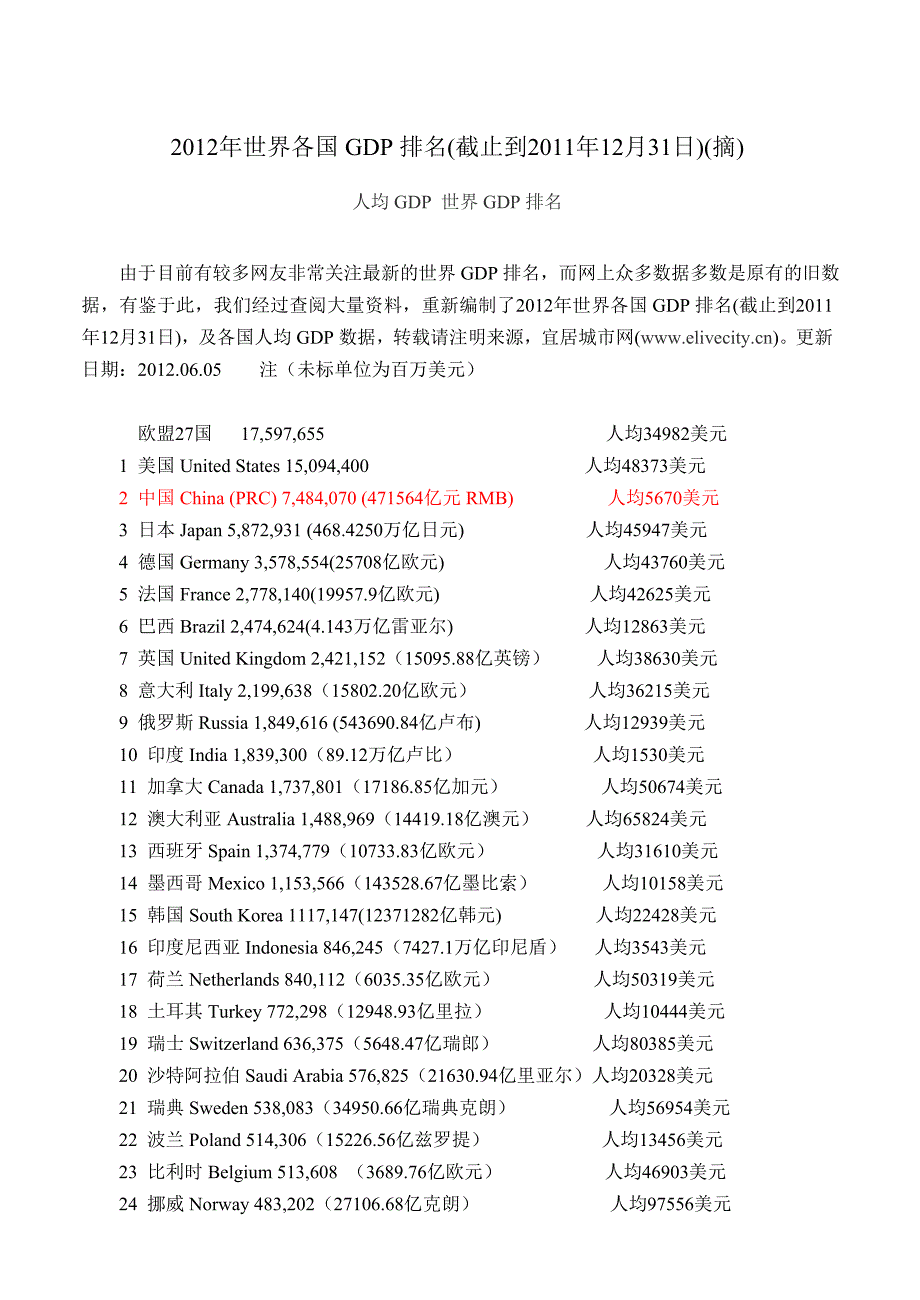 2012年世界各国GDP排名.doc_第1页