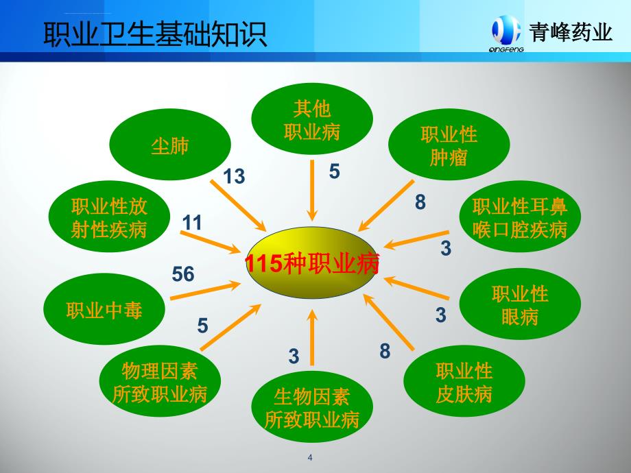 职业病预防与危害控制知识课件_第4页