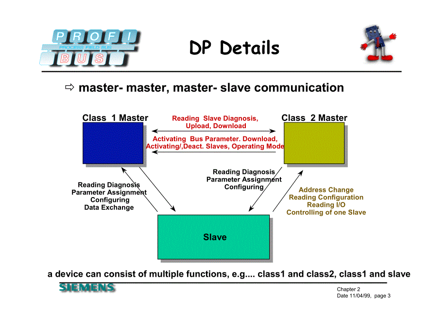 profibus-dp各种报文的数据所表达的详细意义.pdf_第3页