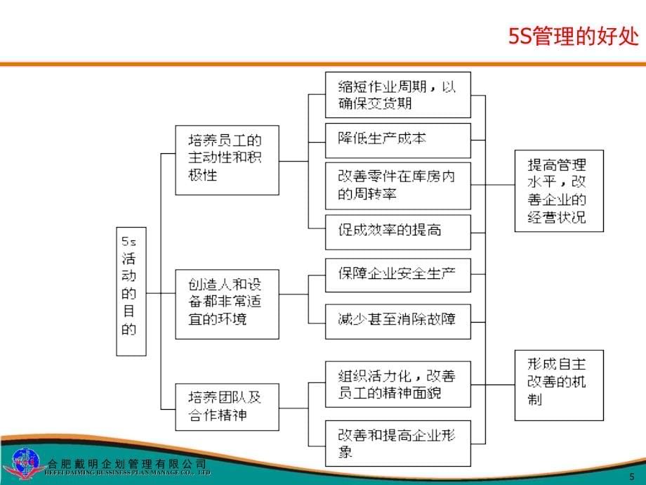 目视管理与生产经营课件_第5页