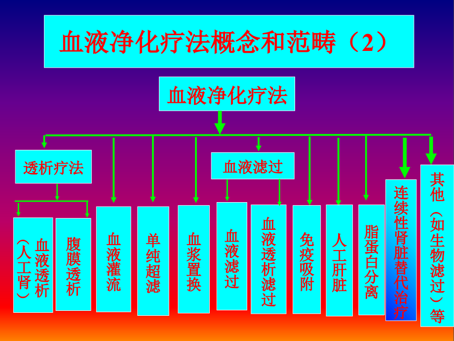 连续性血液净化治疗(cbp)在临床中应用ppt幻灯片_第4页