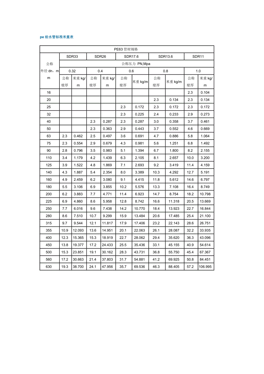 PE给水管材标准米重表.doc_第1页