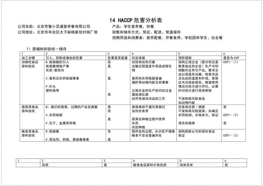 HACCP危害分析表.docx_第1页