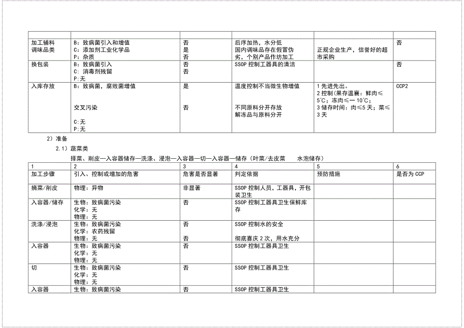 HACCP危害分析表.docx_第2页