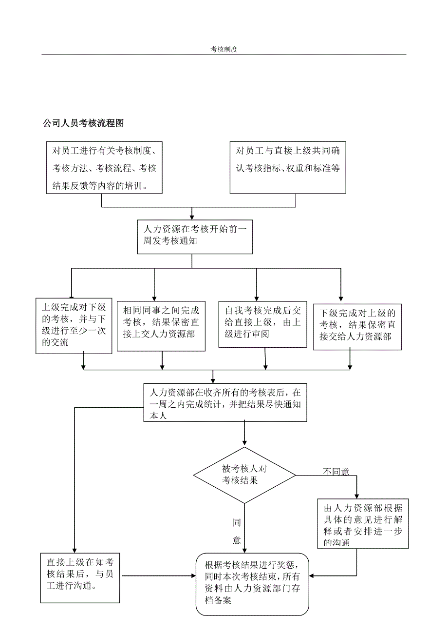 公司管理绩效考核_第3页