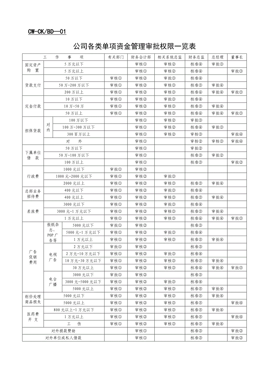 公司各类单项资金管理审批权限一览表(最新整理by阿拉蕾)_第1页