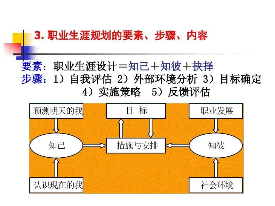 职业.就业指导及创业教育第2版 教学课件 ppt 作者 储克森 主编职业指导篇 第三讲_第5页