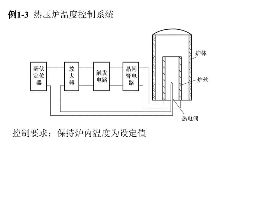 自动控制理论 教学课件 ppt 作者 王孝武 第1章_第5页