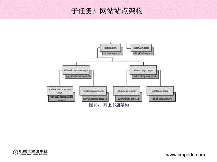 XML程序设计案例教程 教学课件 ppt 作者 郝俊寿 模块十 XML与ASP.NET构建小型应用程序_第5页