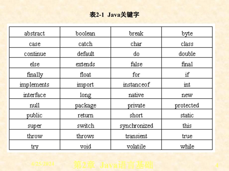 Java程序设计及应用开发教程 教学课件 ppt 作者 虞益诚 主编 第2章Java语言基础_第4页