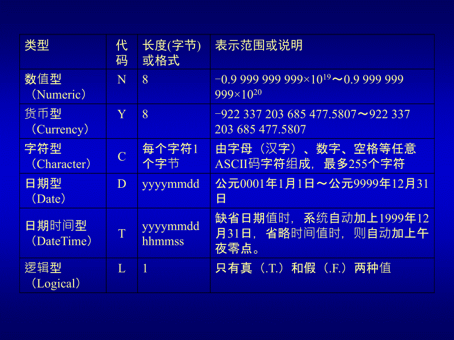 Visual FoxPro 程序设计教程 教学课件 ppt 作者 刘瑞新 第2章_第3页