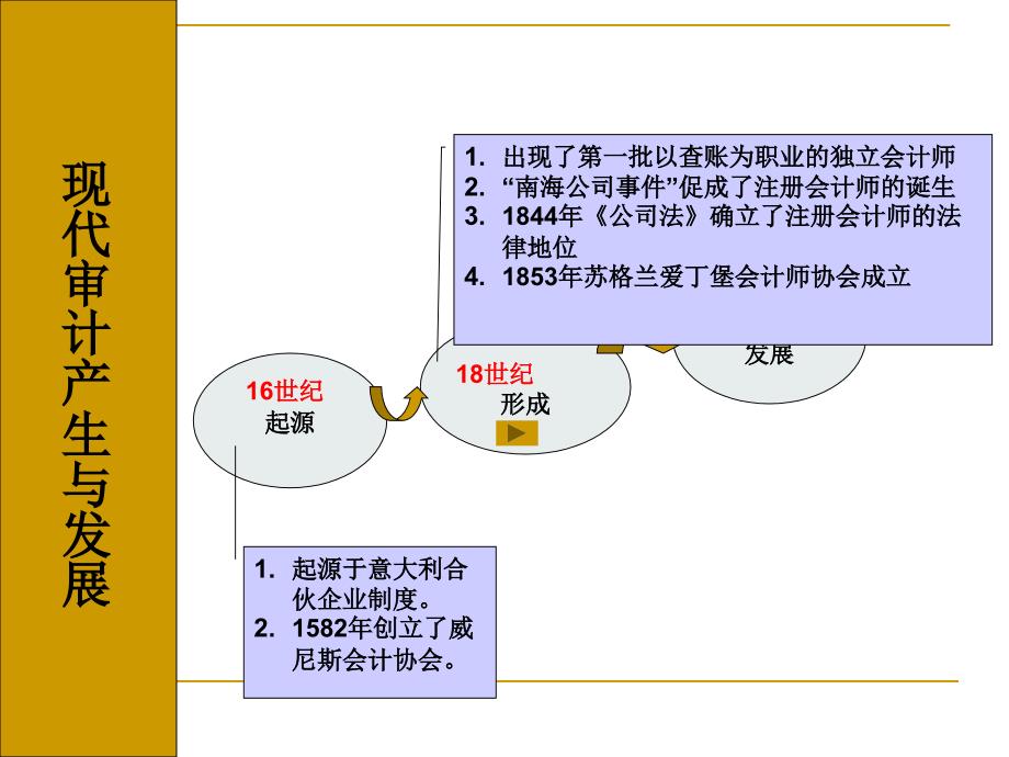 企业审计实务 教学课件 ppt 作者 郑伟 任务二 审计历史与现状认知_第4页