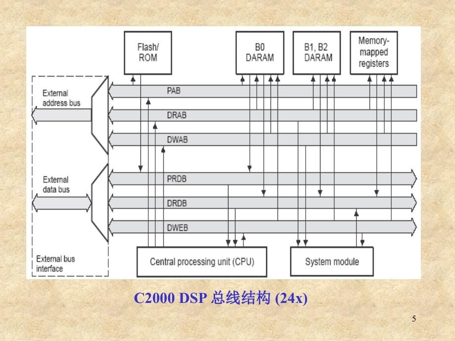 DSP原理与应用 教学课件 ppt 作者 张东亮 第3章C24xDSP的CPU与指令系统_第5页