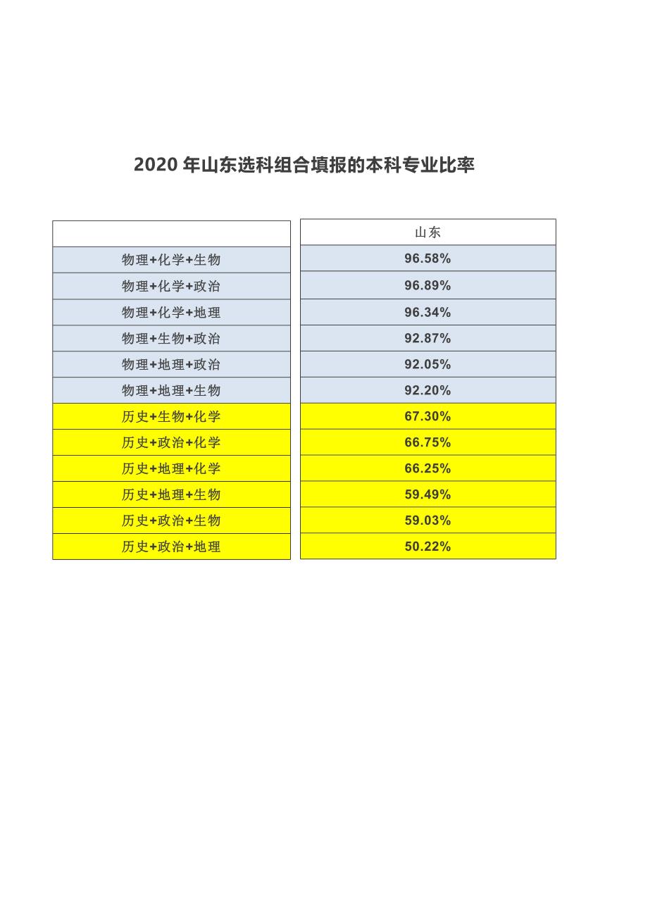 2020年山东选科组合填报的本科专业比率_第1页