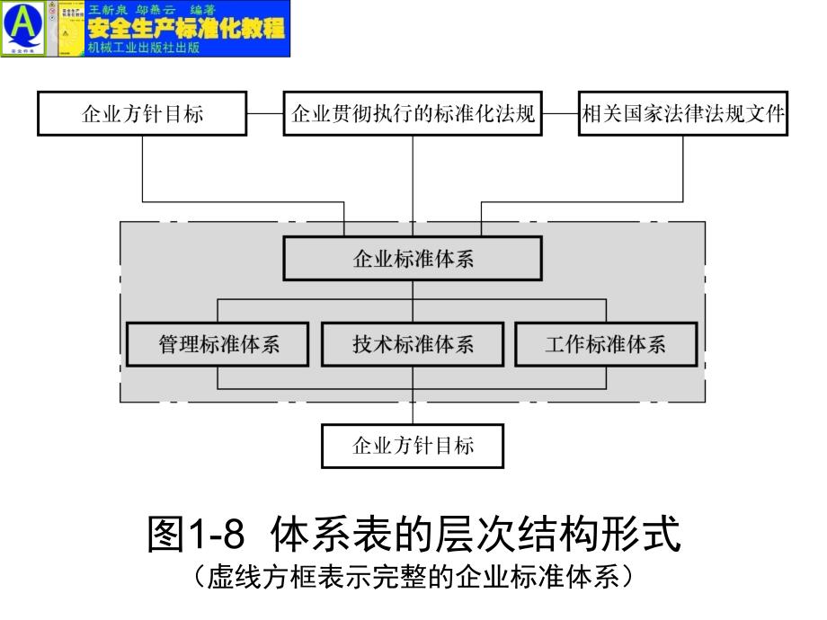 安全生产标准化教程 教学课件 ppt 作者 王新泉 第1章 插图_第4页