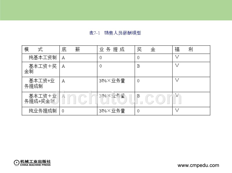 薪酬管理教学课件 ppt 作者董福荣素材包 第七章_第5页