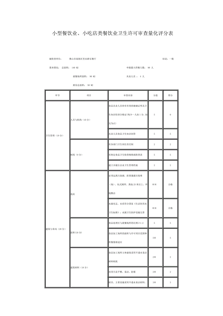 小型餐饮业 小吃店类餐饮业卫生许可审查量化评分表_第1页