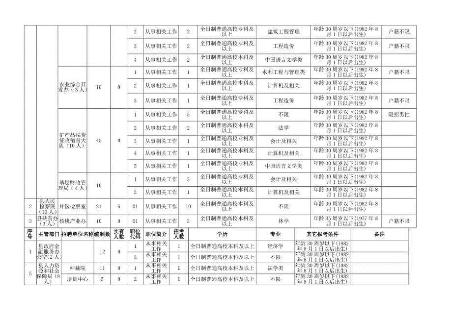 2012年事业单位面向社会公开招考职位一览表_第3页