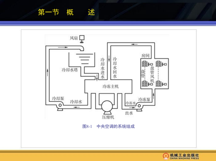 变频调速 教学课件 ppt 作者 陈立香主编 1_第八章　变频器在中央空调系统中的应用_第4页