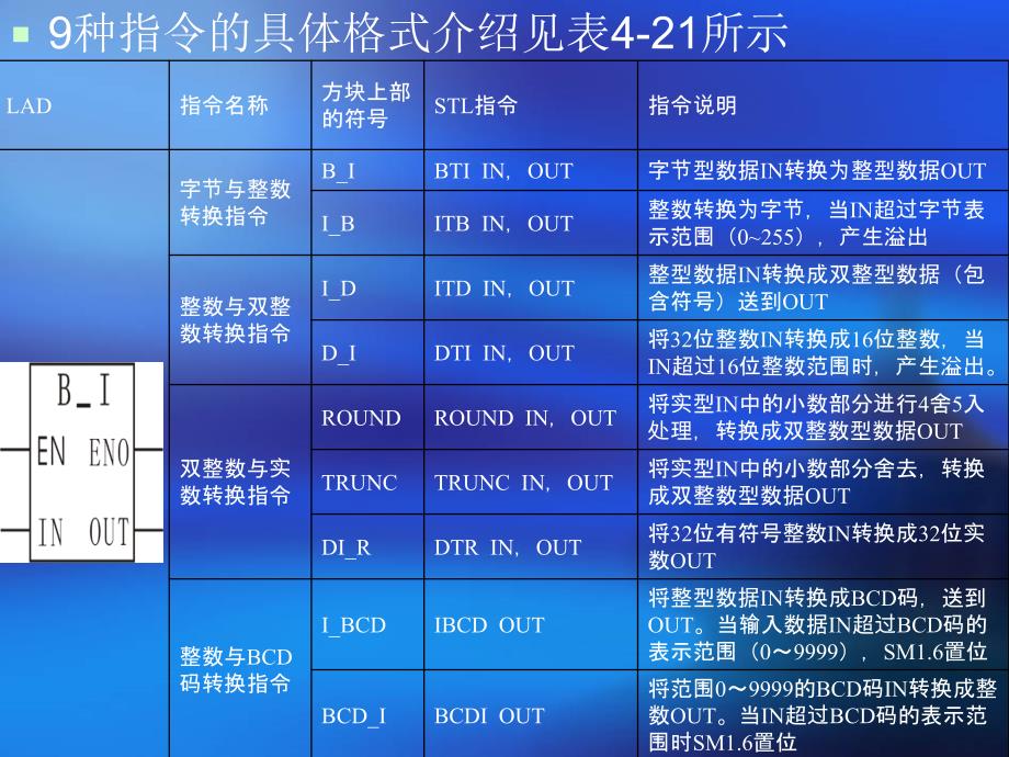 SIMATIC S7 PLC原理及应用  教学课件 ppt 作者 龙志文 第四章 西门子200(2)_第2页