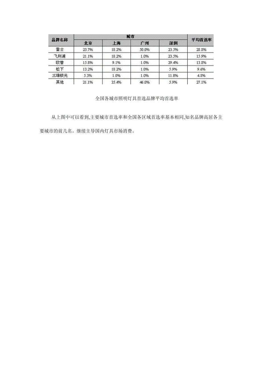 我国照明灯具市场产量位居世界第一_第4页