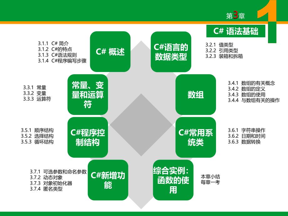 ASP.NET程序设计教程 教学课件 ppt 作者 崔连和 6.PPT ch03 ch03-c#语法基础_第3页