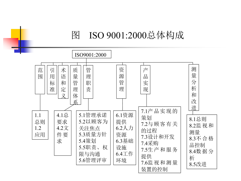 TQM ISO 9000与服务质量管理 教学课件 ppt 作者 宋彦军 编著 第七章ISO9001标准的理解_第4页